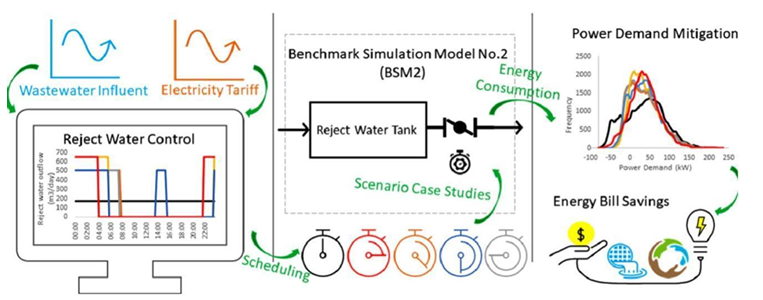 Demand response through reject water scheduling in water resource recovery facilitates